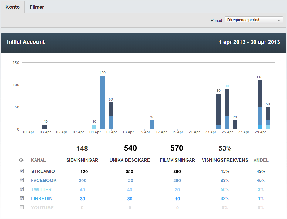 statistics video accounts